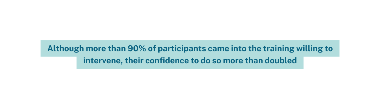 Although more than 90 of participants came into the training willing to intervene their confidence to do so more than doubled